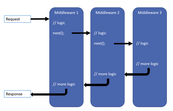 Aplicación de middlewares. Imagen de la documentación oficial