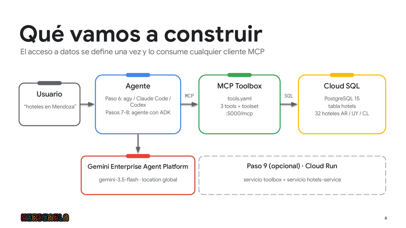 La arquitectura del workshop: usuario, agente, MCP Toolbox y Cloud SQL