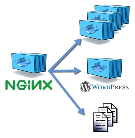 Nginx serving static files and routing to wordpress